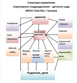 Структура управления